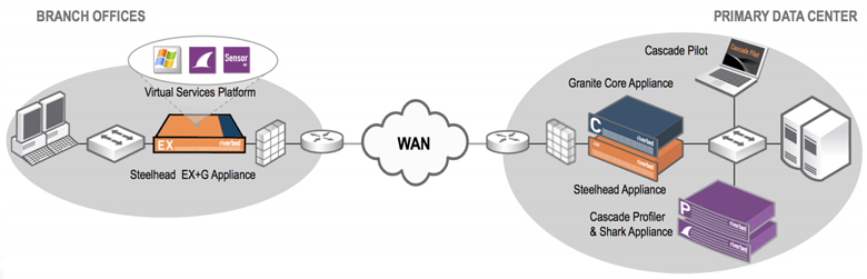 Consolidation deployment