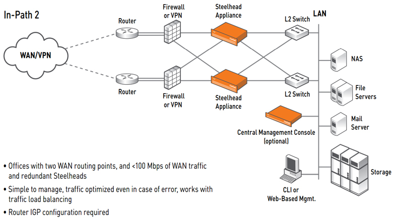 Dual WAN Links