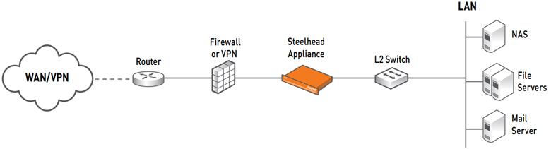 In-Path Configuration