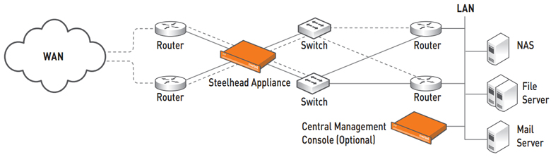 In-path with 4-port Card Deployment