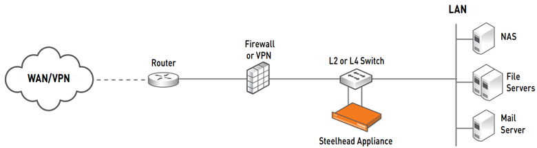 Out-of-Path Configuration