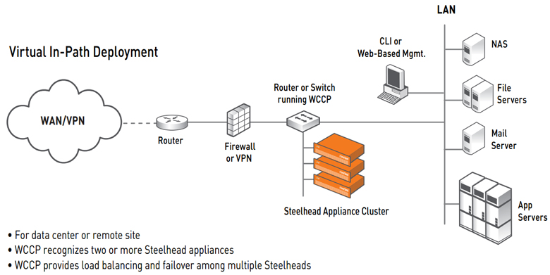 Redundancy with WCCP