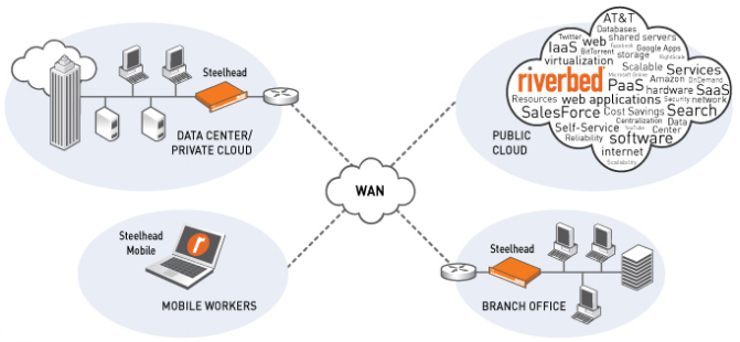 Typical Private Cloud Deployment Architecture with WAN Optimization