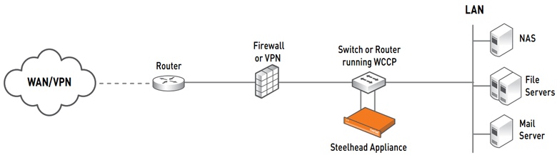 Virtual In-Path Configuration