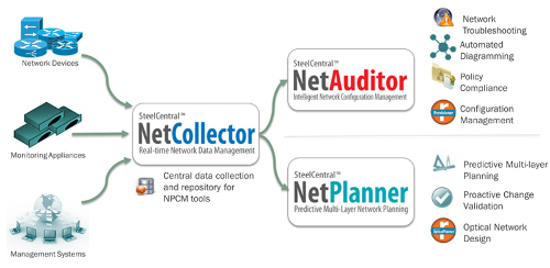 Riverbed SteelCentral NetPlanner