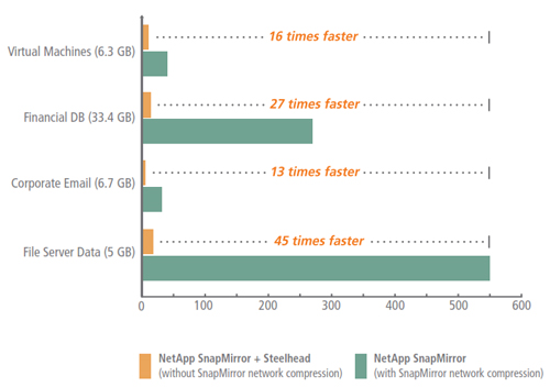 NetApp SnapMirror Data Replication – LAN-like performance with SteelHead WAN Optimization.