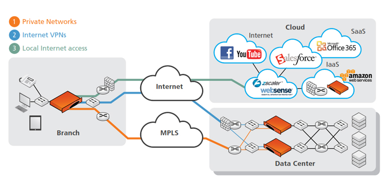 visio network stencils riverbed wan accelerator