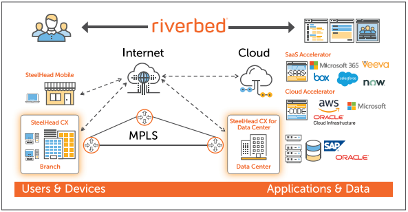 Riverbed SteelConnect